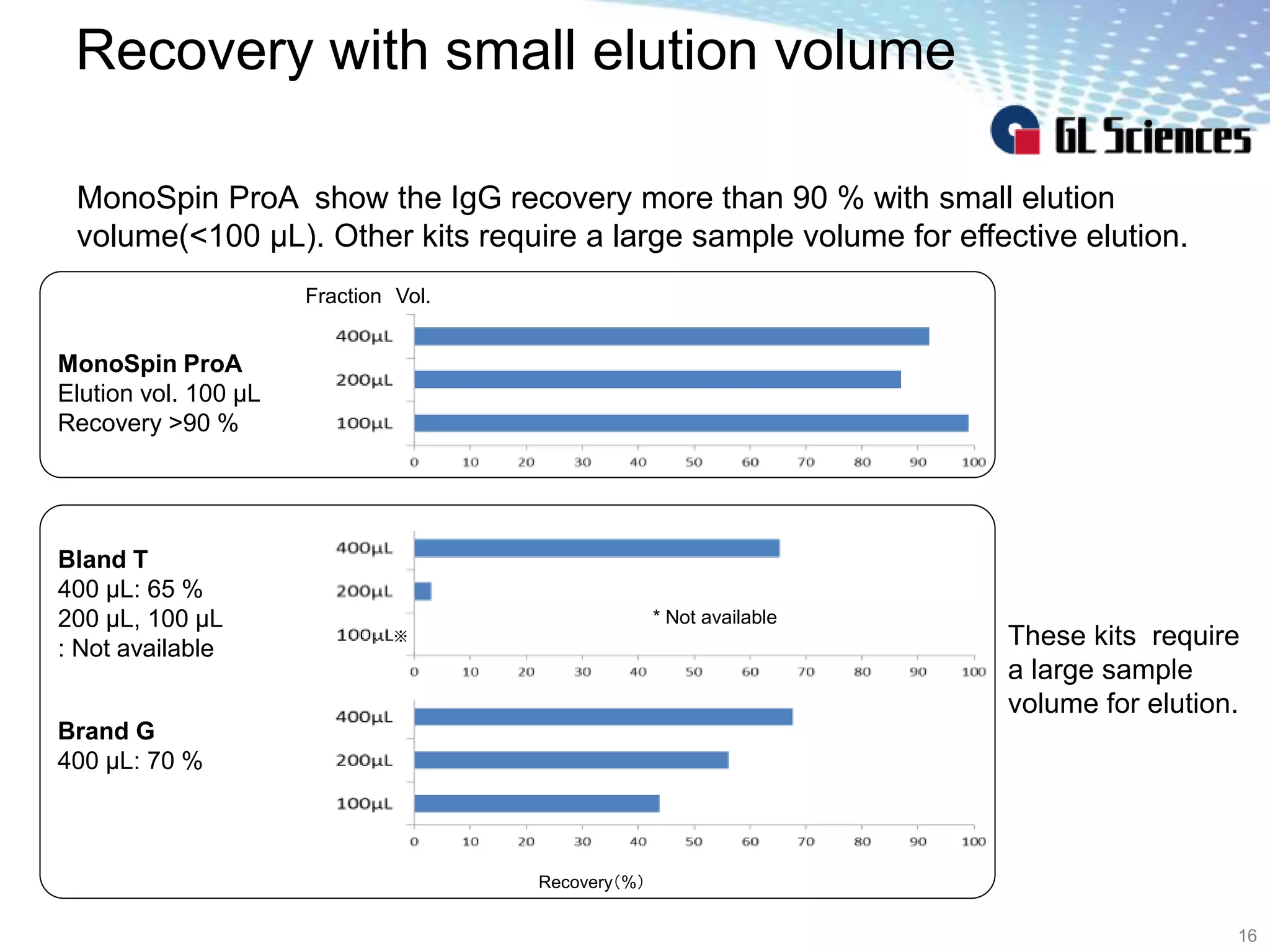 Recovery with small elution volume
16
MonoSpin ProA show the IgG recovery more than 90 % with small elution
volume(<100 μL). Other kits require a large sample volume for effective elution.
Fraction Vol.
MonoSpin ProA
Elution vol. 100 μL
Recovery >90 %
※
* Not available
Brand G
400 μL: 70 %
Bland T
400 μL: 65 %
200 μL, 100 μL
: Not available
Recovery（%）
These kits require
a large sample
volume for elution.
 