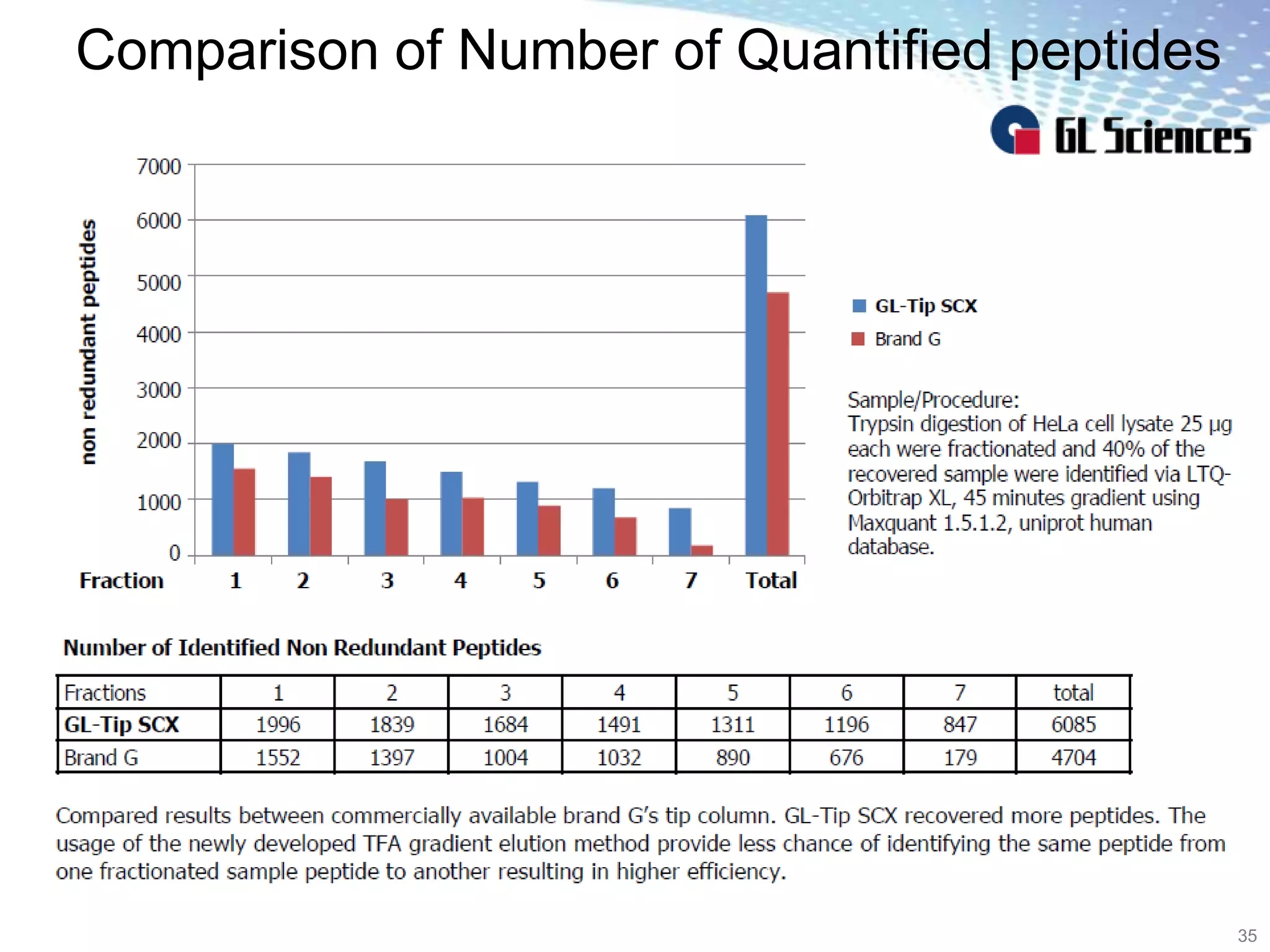 Comparison of Number of Quantified peptides
35
 