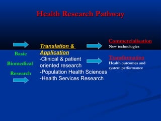 Health Research PathwayHealth Research Pathway
Translation &
Application
-Clinical & patient
oriented research
-Population Health Sciences
-Health Services Research
Basic
Biomedical
Research
Transformation
Health outcomes and
system performance
Commercialisation
New technologies
 