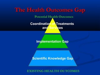 The Health Outcomes GapThe Health Outcomes Gap
Coordination of Treatments
and Services
Implementation Gap
Scientific Knowledge Gap
EXISTING HEALTH OUTCOMES
Potential Health Outcomes
 
