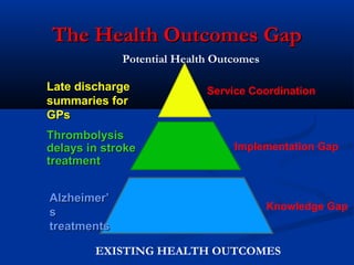 The Health Outcomes GapThe Health Outcomes Gap
Service Coordination
Implementation Gap
Knowledge Gap
EXISTING HEALTH OUTCOMES
Potential Health Outcomes
Alzheimer’Alzheimer’
ss
treatmentstreatments
ThrombolysisThrombolysis
delays in strokedelays in stroke
treatmenttreatment
Late dischargeLate discharge
summaries forsummaries for
GPsGPs
 