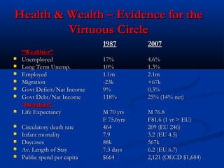 Health & Wealth – Evidence for theHealth & Wealth – Evidence for the
Virtuous CircleVirtuous Circle
19871987 20072007
““Wealthier”Wealthier”
 UnemployedUnemployed 17%17% 4.6%4.6%
 Long Term Unemp.Long Term Unemp. 10%10% 1.3%1.3%
 EmployedEmployed 1.1m1.1m 2.1m2.1m
 MigrationMigration -23k-23k +67k+67k
 Govt Deficit/Nat IncomeGovt Deficit/Nat Income 9%9% 0.3%0.3%
 Govt Debt/Nat IncomeGovt Debt/Nat Income 118%118% 25% (14% net)25% (14% net)
““Healthier”Healthier”
 Life ExpectancyLife Expectancy M 70 yrsM 70 yrs M 76.8M 76.8
F 75.6yrsF 75.6yrs F81.6 (1 yr > EU)F81.6 (1 yr > EU)
 Circulatory death rateCirculatory death rate 464464 209 (EU 246)209 (EU 246)
 Infant mortalityInfant mortality 7.97.9 3.2 (EU 4.5)3.2 (EU 4.5)
 DaycasesDaycases 88k88k 567k567k
 Av. Length of StayAv. Length of Stay 7.3 days7.3 days 6.2 (EU 6.7)6.2 (EU 6.7)
 Public spend per capitaPublic spend per capita $664$664 2,121 (OECD $1,684)2,121 (OECD $1,684)
 