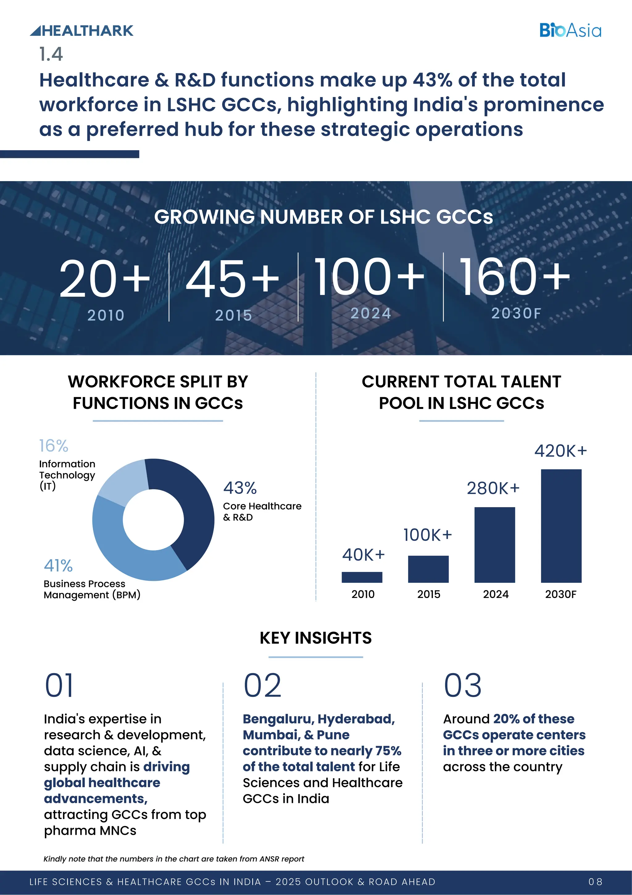 Lshc Maps Life Sciences and Healthcare GCCs in India 2025 Outlook and Road Ahead ...