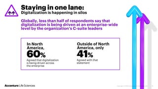 Staying in one lane:
Digitalization is happening in silos
Globally, less than half of respondents say that
digitalization is being driven at an enterprise-wide
level by the organization’s C-suite leaders
41%
Agreed with that
statement
Outside of North
America, only
60%
Agreed that digitalization
is being driven across
the enterprise
In North
America,
 
