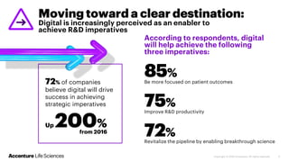 72% of companies
believe digital will drive
success in achieving
strategic imperatives
Up 200%
Moving toward a clear destination:
Digital is increasingly perceived as an enabler to
achieve R&D imperatives
According to respondents, digital
will help achieve the following
three imperatives:
85%
Be more focused on patient outcomes
72%
Revitalize the pipeline by enabling breakthrough science
75%
Improve R&D productivity
from 2016
 