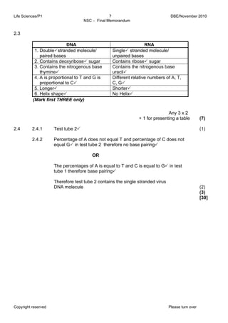 Life Sciences/P1 DBE/November 2010 
7 
NSC – Final Memorandum 
DNA RNA 
1. Double3stranded molecule/ 
paired bases 
Single3 stranded molecule/ 
unpaired bases 
2. Contains deoxyribose3 sugar Contains ribose3 sugar 
3. Contains the nitrogenous base 
thymine3 
Contains the nitrogenous base 
uracil3 
4. A is proportional to T and G is 
proportional to C3 
Different relative numbers of A, T, 
C, G3 
5. Longer3 Shorter3 
6. Helix shape3 No Helix3 
(Mark first THREE only) 
2.4 2.4.1 
2.4.2 
Test tube 23 
Percentage of A does not equal T and percentage of C does not 
equal G3 in test tube 2 therefore no base pairing3 
OR 
The percentages of A is equal to T and C is equal to G3 in test 
tube 1 therefore base pairing3 
Therefore test tube 2 contains the single stranded virus 
DNA molecule 
Copyright reserved Please turn over 
(1) 
(2) 
(3) 
[30] 
2.3 
Any 3 x 2 
+ 1 for presenting a table (7) 
 