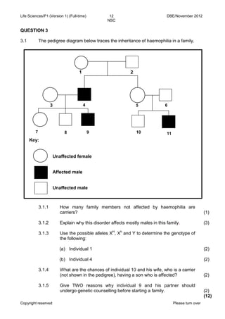 Life Sciences/P1 (Version 1) (Full-time) 12 DBE/November 2012 
NSC 
Copyright reserved Please turn over 
QUESTION 3 
3.1 
The pedigree diagram below traces the inheritance of haemophilia in a family. 
Key: 
3.1.1 
3.1.2 
3.1.3 
How many family members not affected by haemophilia are carriers? 
Explain why this disorder affects mostly males in this family. 
Use the possible alleles XH, Xh and Y to determine the genotype of the following: 
(1) 
(3) 
(a) 
(b) 
Individual 1 
Individual 4 
(2) 
(2) 
3.1.4 
3.1.5 
What are the chances of individual 10 and his wife, who is a carrier (not shown in the pedigree), having a son who is affected? 
Give TWO reasons why individual 9 and his partner should undergo genetic counselling before starting a family. 
(2) 
(2) 
(12) 
7 
8 
9 
10 
11 
2 
5 
4 
6 
1 
3 
Unaffected female 
Affected male 
Unaffected male  