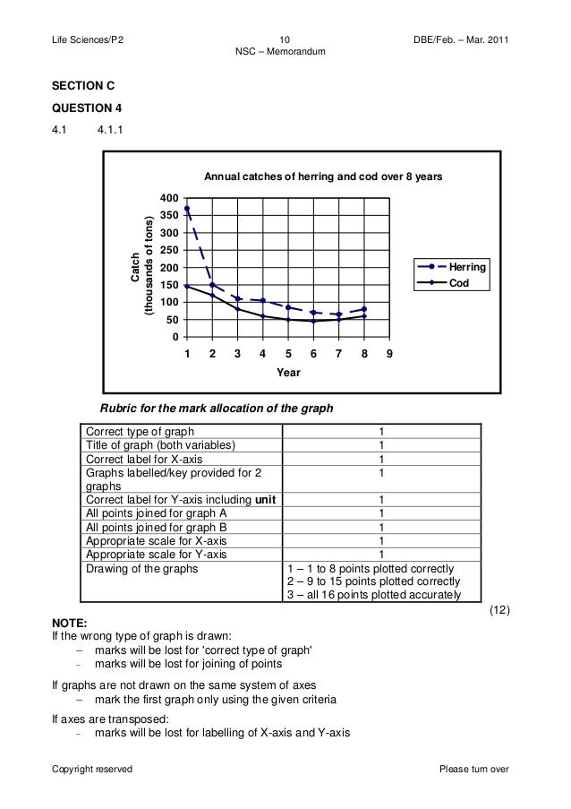 Distinct Differences Mark Male Female >> Life sciences p2 feb march 2011 memo eng Distinct Differences Mark Male Female >> Life sciences p2 feb march 2011 memo eng