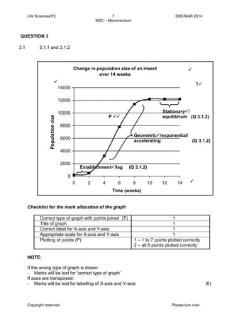 Life Sciences/P2 7 DBE/MAR 2014 
NSC – Memorandum 
Copyright reserved Please turn over 
Change in population size of an insect over 14 weeks0200040006000800010000120001400002468101214Time (weeks) Population size 
Checklist for the mark allocation of the graph 
Correct type of graph with points joined (T) 
1 
Title of graph 
1 
Correct label for X-axis and Y-axis 
1 
Appropriate scale for X-axis and Y-axis 
1 
Plotting of points (P) 
1 – 1 to 7 points plotted correctly 
2 – all 8 points plotted correctly 
NOTE: 
If the wrong type of graph is drawn: 
- Marks will be lost for 'correct type of graph' 
If axes are transposed: 
- Marks will be lost for labelling of X-axis and Y-axis 
(6) 
QUESTION 3 
3.1 
3.1.1 and 3.1.2 
 
T 
 
 
P  
Establishment/lag (Q 3.1.2) 
Geometric/exponential/ 
accelerating (Q 3.1.2) 
Stationary/ 
equilibrium (Q 3.1.2) 
 