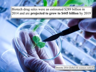 Biotech drug sales were an estimated $289 billion in
2014 and are projected to grow to $445 billion by 2019
Deloitte 2016 Global life sciences outlook
 
