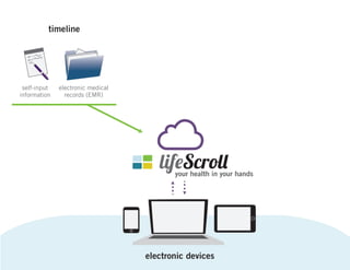 timeline

self-input
information

electronic medical
records (EMR)

your health in your hands

electronic devices
13

 