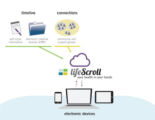 timeline

self-input
information

electronic medical
records (EMR)

connections

community and
support groups

your health in your hands

electronic devices
14

 