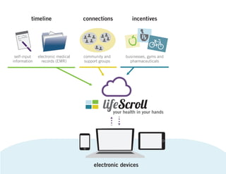 timeline

self-input
information

electronic medical
records (EMR)

connections

incentives

community and
support groups

businesses, gyms and
pharmaceuticals

your health in your hands

electronic devices
15

 