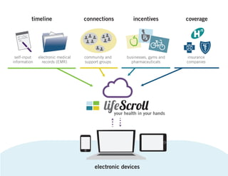 timeline

self-input
information

electronic medical
records (EMR)

connections

incentives

coverage

community and
support groups

businesses, gyms and
pharmaceuticals

insurance
companies

your health in your hands

electronic devices
16

 