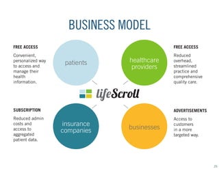 BUSINESS MODEL
FREE ACCESS

FREE ACCESS

Convenient,
personalized way
to access and
manage their
health
information.

Reduced
overhead,
streamlined
practice and
comprehensive
quality care.

patients

healthcare
providers

SUBSCRIPTION

ADVERTISEMENTS

Reduced admin
costs and
access to
aggregated
patient data.

Access to
customers
in a more
targeted way.

insurance
companies

businesses

25

 