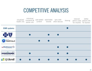 COMPETITIVE ANALYSIS
individual
visualized insurance & user-added
content
health info doctor info

searchable sync with
records other devices

sharing

reduced
better
admin costs patient info
for insurers for doctors

EMR systems

26

 