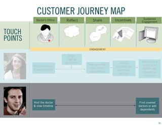 CUSTOMER JOURNEY MAP
Doctor’s Office

Reflect

Share

Incentives

Sustained
Engagement

Access
discounts for
treatment
options

Determine if
services or
doctors are
covered by
insurance

TOUCH
POINTS
ENGAGEMENT

Begin
logging
symptoms
Visit the doctor
& view timeline

Visit the doctor
& view timeline

Share and learn
from others’
experiences

Find covered
doctors or add
dependents

36

 