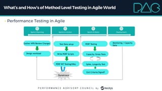 What’s and How’s of MethodLevelTestingin AgileWorld
• Performance Testing in Agile
Sprint Planning Sprint in Action Sprint...