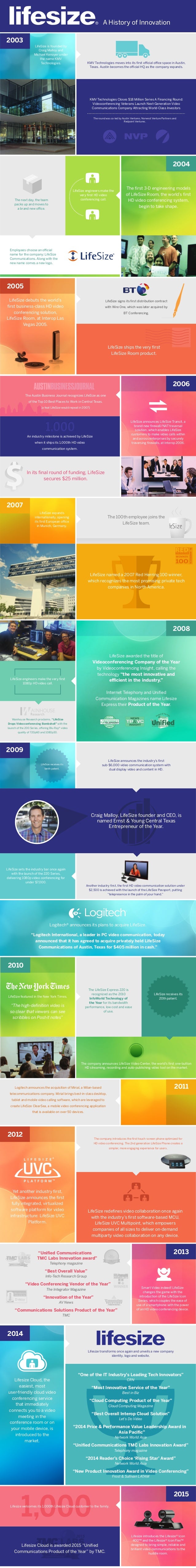 Lifesize Video Conferencing A History of Innovation