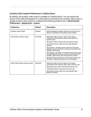 Auxiliary Video Output Preferences in LifeSize Room
By default, the auxiliary video output is enabled on LifeSize Room. You can specify the
source of the video that appears in a video device connected to the auxiliary video output or
disable auxiliary video output by configuring the following preferences in Administrator
Preferences : Appearance : Layout:

 Preference                            Default     Description

 Auxiliary Video Output                Enabled     Select Disabled to disable video from being sent to a
                                                   device connected to the auxiliary video outputs.

 Idle Auxiliary Output Layout          No Inputs   Select the video source to show in the device
                                                   connected to the auxiliary video output when the
                                                   system is idle.
                                                   No Inputs shows nothing in the connected device.
                                                   HD Camera shows video from the high definition
                                                   camera.
                                                   HD Camera + Auxiliary shows video from the high
                                                   definition camera and from a device connected to the
                                                   auxiliary video inputs.
                                                   HD Camera + Auxiliary + Document shows video from
                                                   the high definition camera, a device connected to the
                                                   auxiliary video inputs, and the document camera.
                                                   All Inputs shows video from all connected video input
                                                   devices or nothing if devices are not connected.

 Active Call Auxiliary Output Layout   Received    Select the video source to show in the device
                                                   connected to the auxiliary video output during a call.
                                                   Received shows video received from the far end.
                                                   Transmitted shows video sent to the far end.
                                                   HD Camera shows video from the selected high
                                                   definition camera.




LifeSize Video Communications Systems Administrator Guide                                                   41
 