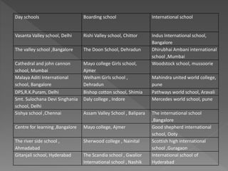Day schools Boarding school International school
Vasanta Valley school, Delhi Rishi Valley school, Chittor Indus International school,
Bangalore
The valley school ,Bangalore The Doon School, Dehradun Dhirubhai Ambani international
school ,Mumbai
Cathedral and john cannon
school, Mumbai
Mayo college Girls school,
Ajmer
Woodstock school, mussoorie
Malaya Aditi International
school, Bangalore
Welham Girls school ,
Dehradun
Mahindra united world college,
pune
DPS,R.K.Puram, Delhi Bishop cotton school, Shimia Pathways world school, Aravali
Smt. Sulochana Devi Singhania
school, Delhi
Daly college , Indore Mercedes world school, pune
Sishya school ,Chennai Assam Valley School , Balipara The international school
,Bangalore
Centre for learning ,Bangalore Mayo college, Ajmer Good shepherd international
school, Ooty
The river side school ,
Ahmadabad
Sherwood college , Nainital Scottish high international
school ,Guragaon
Gitanjali school, Hyderabad The Scandia school , Gwalior
International school , Nashik
International school of
Hyderabad
 