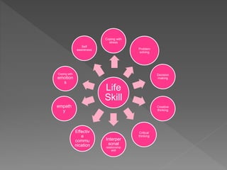 Life
Skill
Coping with
stress
Problem
solving
Decision
making
Creative
thinking
Critical
thinking
Interper
sonal
relationship
skill
Effectiv
e
commu
nication
empath
y
Coping with
emotion
s
Self
awareness
 