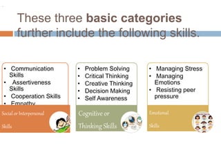 These three basic categories 
further include the following skills. 
. 
• Communication 
Skills 
• Assertiveness 
Skills 
• Cooperation Skills 
• Empathy 
Social or Interpersonal 
Skills 
• Problem Solving 
• Critical Thinking 
• Creative Thinking 
• Decision Making 
• Self Awareness 
Cognitive or 
Thinking Skills 
• Managing Stress 
• Managing 
Emotions 
• Resisting peer 
pressure 
Emotional 
Skills 
 