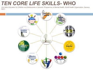 : 
TEN CORE LIFE SKILLS- WHO 
Life Skills Education for Children and Adolescents in Schools”-Programme on Mental Health, World Health Organization, Geneva, 
1997) 
Decision 
Making 
Coping 
with 
Stress 
Managing 
Emotions 
Empathy 
Self 
Awareness 
Interperso 
nal Skills 
Effective 
Communic 
ation 
Creative 
Thinking 
Critical 
Thinking 
Problem 
Solving 
 
