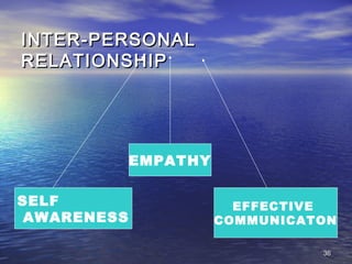 3636
INTER-PERSONALINTER-PERSONAL
RELATIONSHIPRELATIONSHIP
EMPATHY
SELF
AWARENESS
EFFECTIVE
COMMUNICATON
 