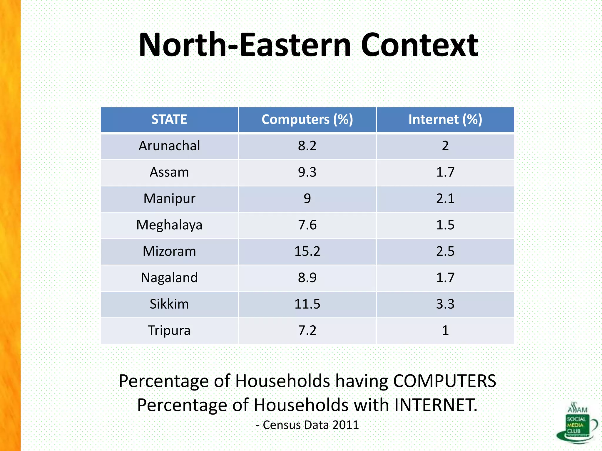North-Eastern Context
STATE Computers (%) Internet (%)
Arunachal 8.2 2
Assam 9.3 1.7
Manipur 9 2.1
Meghalaya 7.6 1.5
Mizoram 15.2 2.5
Nagaland 8.9 1.7
Sikkim 11.5 3.3
Tripura 7.2 1
Percentage of Households having COMPUTERS
Percentage of Households with INTERNET.
- Census Data 2011
 