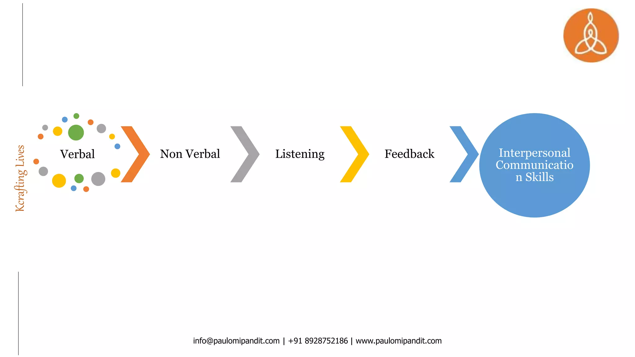 KcraftingLives
Verbal Non Verbal Listening Feedback Interpersonal
Communicatio
n Skills
info@paulomipandit.com | +91 8928752186 | www.paulomipandit.com
 