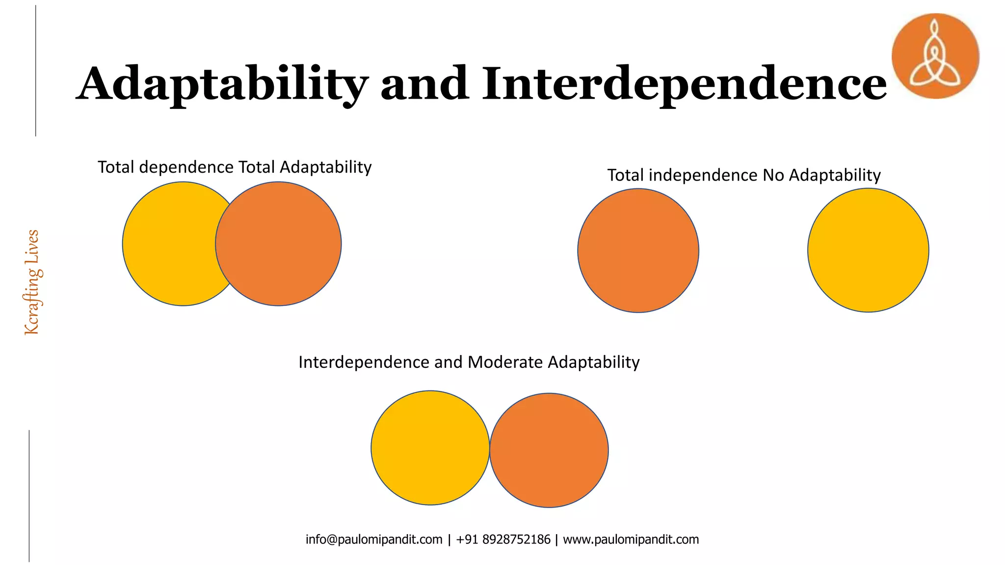 KcraftingLives
Adaptability and Interdependence
info@paulomipandit.com | +91 8928752186 | www.paulomipandit.com
Total dependence Total Adaptability Total independence No Adaptability
Interdependence and Moderate Adaptability
 