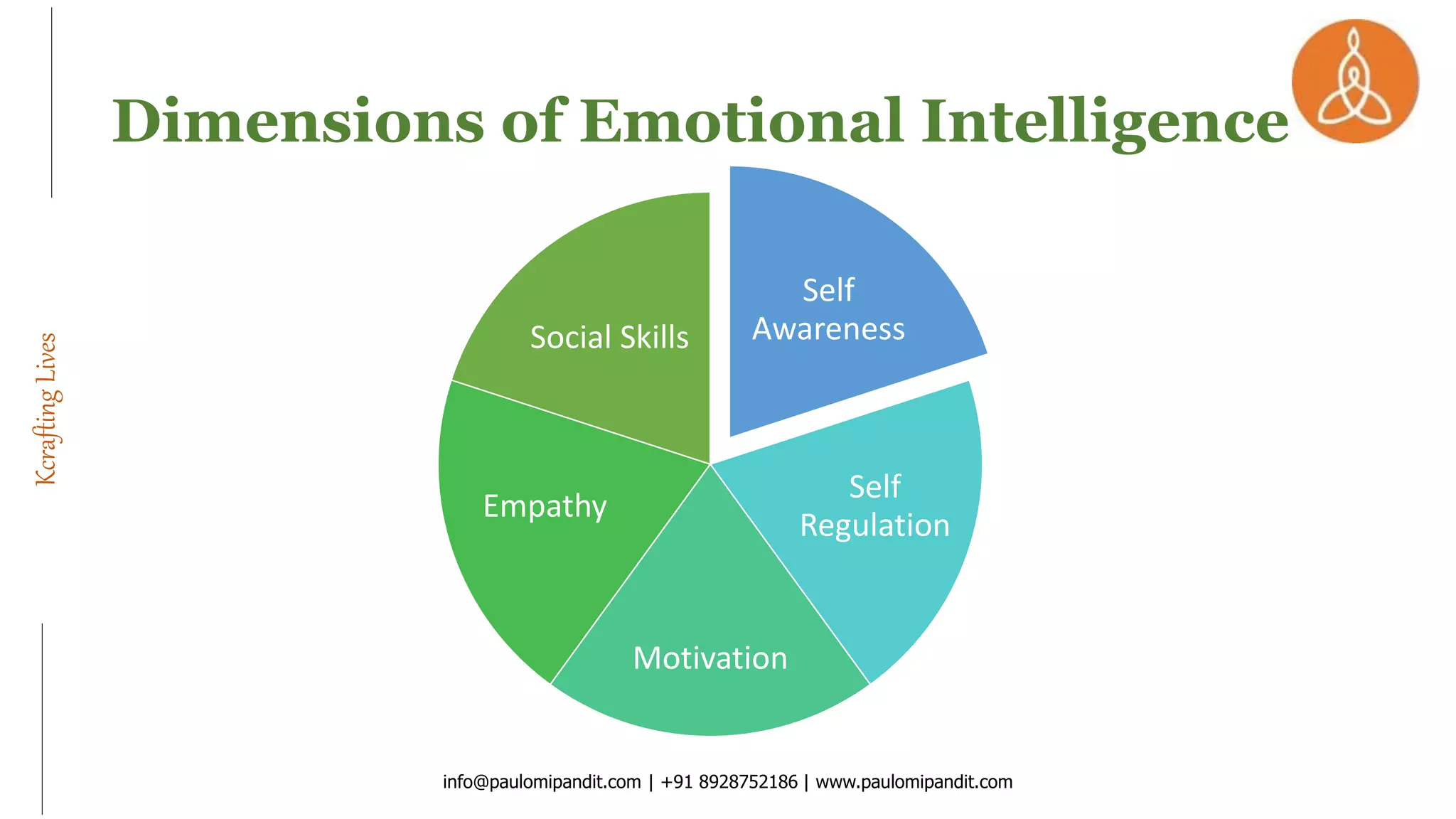 KcraftingLives
Dimensions of Emotional Intelligence
info@paulomipandit.com | +91 8928752186 | www.paulomipandit.com
Self
Awareness
Self
Regulation
Motivation
Empathy
Social Skills
 