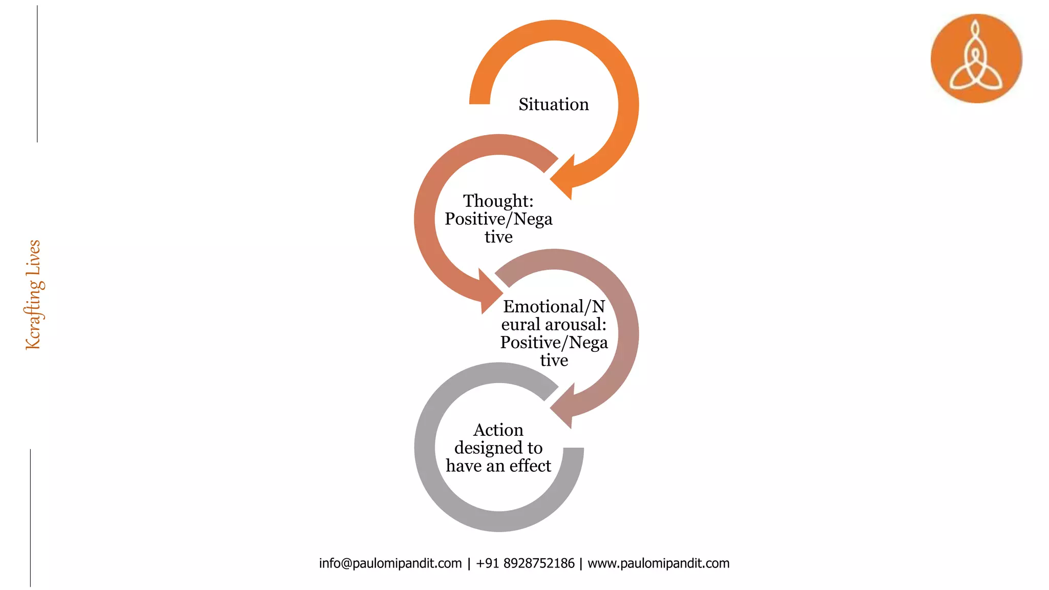 KcraftingLives
Situation
Thought:
Positive/Nega
tive
Emotional/N
eural arousal:
Positive/Nega
tive
Action
designed to
have an effect
info@paulomipandit.com | +91 8928752186 | www.paulomipandit.com
 