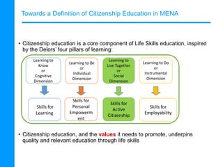 Towards a Definition of Citizenship Education in MENA
• Citizenship education is a core component of Life Skills education, inspired
by the Delors’ four pillars of learning:
• Citizenship education, and the values it needs to promote, underpins
quality and relevant education through life skills
Learning to
Know
or
Cognitive
Dimension
Learning to Be
or
Individual
Dimension
Learning to
Live Together
or
Social
Dimension
Learning to Do
or
Instrumental
Dimension
Skills for
Learning
Skills for
Personal
Empowerm
ent
Skills for
Active
Citizenship
Skills for
Employability
 