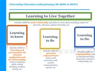 Citizenship Education underpinning Life Skills in MENA
Learning
to know Learning
to Be
Learning
to Do
Learning to Live Together
Includes skills for
learning and
necessary for the
relevant
application and
use of knowledge,
such as analytical
skills, critical
thinking, problem
solving, etc.
Includes skills for
personal
empowerment
such as self-
awareness, self-
control,
communication,
agency, etc.
Includes skills for active citizenship and refers to core values including respect for
diversity, tolerance, global citizenship, etc.
Includes skills for
employability such
as entrepreneurship,
teamwork, customer-
relationship, etc.
 
