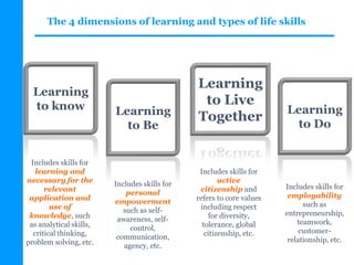The 4 dimensions of learning and types of life skills
Learning
to know Learning
to Be
Learning
to Do
Learning
to Live
Together
Includes skills for
learning and
necessary for the
relevant
application and
use of
knowledge, such
as analytical skills,
critical thinking,
problem solving, etc.
Includes skills for
personal
empowerment
such as self-
awareness, self-
control,
communication,
agency, etc.
Includes skills for
active
citizenship and
refers to core values
including respect
for diversity,
tolerance, global
citizenship, etc.
Includes skills for
employability
such as
entrepreneurship,
teamwork,
customer-
relationship, etc.
 