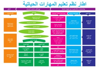 ‫ﺍﻁﺎﺭ‬‫ﺍﻟﺣﻳﺎﺗﻳﺔ‬ ‫ﺍﻟﻣﻬﺎﺭﺍﺕ‬ ‫ﺗﻌﻠﻳﻡ‬ ‫ﻧﻅﻡ‬
 