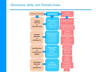 Dimensions, Skills, and Thematic Areas
 