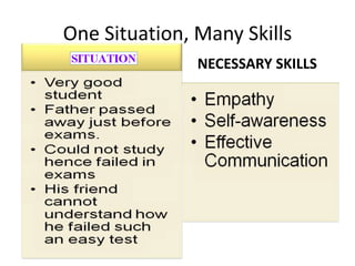One Situation, Many Skills
NECESSARY SKILLS
 