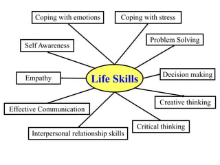 Life Skills
Coping with emotions
Self Awareness
Empathy
Interpersonal relationship skills
Effective Communication
Coping with stress
Problem Solving
Decision making
Creative thinking
Critical thinking
 