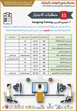 ‫الحياتية‬ ‫المهارات‬ ‫برامج‬ ‫سلسلة‬
‫الحياتية‬ ‫المهارات‬ ‫مدرب‬Life Skills Coach
12
‫االجتياز‬ ‫متطلبات‬ 11
‫االجتياز‬ ‫متطلبات‬‫المتطلب‬ ‫رقم‬‫التقي‬ ‫طريقة‬‫يم‬‫التقويم‬ ‫أساليب‬‫اإلجابة‬ ‫زمن‬
‫علمية‬ ‫مادة‬ ‫تصميم‬(PCCP3)R0110‫نقاط‬NA
‫الكوتشينج‬ ‫اتفاقية‬ ‫تصميم‬R0210‫نقاط‬NA
‫حياتية‬ ‫مهارات‬ ‫لبرنامج‬ ‫تصور‬ ‫تصميم‬R0310‫نقاط‬NA
‫التعريفي‬ ‫الكتيب‬ ‫تصميم‬R0410‫نقاط‬NA
‫حياتية‬ ‫مهارات‬ ‫نشاط‬ ‫تصميم‬R0520‫نقطة‬Requirement‫الختامي‬ ‫اليوم‬
‫المتابعة‬ ‫لوحة‬ ‫تصميم‬R0610‫نقاط‬NA‫التدريبي‬ ‫البرنامج‬ ‫خالل‬
‫األنشطة‬ ‫بنك‬ ‫تصميم‬R0710‫نقاط‬NA
‫الزمني‬ ‫التدفق‬ ‫لوحة‬ ‫تصميم‬R0810‫نقاط‬NA
‫الحياتي‬ ‫المهارات‬ ‫برنامج‬ ‫أنظمة‬ ‫تصميم‬‫ة‬R0910‫نقاط‬NA
‫الكوتشين‬ ‫جلسة‬ ‫تنفيذ‬ ‫نقاط‬ ‫مجموع‬‫ج‬R10100‫نقطة‬Requirement‫الختامي‬ ‫اليوم‬
‫أ‬-‫التدريب‬ ‫تصميم‬Designing Training
‫وال‬ ‫المتطلبات‬ ‫من‬ ‫مجموعة‬ ‫اجتياز‬ ‫من‬ ‫بد‬ ‫ال‬ ‫الدولية‬ ‫االجتياز‬ ‫شهادة‬ ‫على‬ ‫الحصول‬ ‫أجل‬ ‫من‬‫تطبيقات‬
‫بينها‬ ‫ومن‬ ‫العملية‬ ‫والمشاريع‬‫تصميم‬‫الح‬ ‫المهارات‬ ‫أنشطة‬ ‫إلحدى‬ ‫ختامي‬ ‫تدريبي‬ ‫عرض‬‫ياتية‬:
 