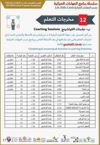 ‫الحياتية‬ ‫المهارات‬ ‫برامج‬ ‫سلسلة‬
‫الحياتية‬ ‫المهارات‬ ‫مدرب‬Life Skills Coach
17
‫ب‬-‫الكوتشينج‬ ‫جلسات‬Coaching Sessions
‫التعلم‬ ‫مخرجات‬ 12
‫م‬‫التعلم‬ ‫مخرجات‬‫المتطل‬ ‫رقم‬‫ب‬‫التقوي‬ ‫أساليب‬‫م‬‫اإلجابة‬ ‫زمن‬‫الجلسة‬ ‫رقم‬‫مالحظات‬
‫الكالسيكي‬ ‫اإلشراط‬C01‫كوتشينج‬ ‫جلسة‬10‫د‬9‫اختياري‬
‫اإلجرائي‬ ‫اإلشراط‬C02‫كوتشينج‬ ‫جلسة‬10‫د‬9‫اختياري‬
‫االجتماعية‬ ‫المعرفية‬C03‫كوتشينج‬ ‫جلسة‬10‫د‬9‫اختياري‬
‫الجشتالطية‬C04‫كوتشينج‬ ‫جلسة‬10‫د‬9‫اختياري‬
‫المعرفية‬ ‫البنائية‬C05‫كوتشينج‬ ‫جلسة‬10‫د‬9‫اختياري‬
‫المستفيد‬ ‫أهداف‬C06‫كوتشينج‬ ‫جلسة‬10‫د‬10‫اختياري‬
‫المستفيد‬ ‫تصنيف‬C07‫كوتشينج‬ ‫جلسة‬10‫د‬10‫اختياري‬
‫الكوتشينج‬ ‫أنواع‬C08‫كوتشينج‬ ‫جلسة‬10‫د‬10‫اختياري‬
‫الخلل؟‬ ‫أين‬C09‫كوتشينج‬ ‫جلسة‬10‫د‬10‫اختياري‬
‫هتلر‬ ‫قناع‬C10‫كوتشينج‬ ‫جلسة‬10‫د‬12
‫العيون‬ ‫تثبيت‬C11‫كوتشينج‬ ‫جلسة‬10‫د‬12
‫الذهن‬ ‫فاتح‬C12‫كوتشينج‬ ‫جلسة‬10‫د‬12
‫النتيجة‬ ‫يحكم‬ ‫اإلطار‬ ‫يضع‬ ‫من‬C13‫كوتشينج‬ ‫جلسة‬10‫د‬12
‫؟‬ ‫الصغيرة‬ ‫ماذا‬MINI WHATC14‫كوتشينج‬ ‫جلسة‬10‫د‬13
‫الحصيلة‬ ‫تحديد‬C15‫كوتشينج‬ ‫جلسة‬10‫د‬13
‫الهوية‬ ‫غرس‬C16‫كوتشينج‬ ‫جلسة‬10‫د‬13
‫العواقب‬ ‫مراعاة‬C17‫كوتشينج‬ ‫جلسة‬10‫د‬13
‫المعتقدات‬ ‫استبدل‬C18‫كوتشينج‬ ‫جلسة‬10‫د‬13
‫السداسي‬ ‫التحفيز‬C19‫كوتشينج‬ ‫جلسة‬10‫د‬13
‫الم‬ ‫والتمارين‬ ‫األنشطة‬ ‫وحل‬ ‫إتمام‬ ‫من‬ ‫بد‬ ‫ال‬ ‫الدولية‬ ‫االجتياز‬ ‫شهادة‬ ‫على‬ ‫الحصول‬ ‫أجل‬ ‫من‬‫ي‬‫ف‬ ‫حددة‬
‫ا‬ ‫المهارات‬ ‫مدرب‬ ‫ببرنامج‬ ‫الخاص‬ ‫األنشطة‬ ‫بنك‬ ‫ي‬‫ف‬ ‫إضافتها‬ ‫تمت‬ ‫والتي‬ ‫التعلم‬ ‫مخرجات‬‫لحياتية‬
‫بينها‬ ‫ومن‬‫الكوتشينج‬ ‫جلسات‬‫التالية‬:
Completing & answering all Activities in Learning Outcomes
 