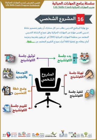 ‫الحياتية‬ ‫المهارات‬ ‫برامج‬ ‫سلسلة‬
‫الحياتية‬ ‫المهارات‬ ‫مدرب‬Life Skills Coach
22
‫وع‬ ‫ر‬‫المش‬
‫الشخص‬
‫بتص‬ ‫يقوم‬ ‫أن‬ ‫مشارك‬ ‫كل‬ ‫من‬ ‫يطلب‬ ‫التدريبي‬ ‫البرنامج‬ ‫نهاية‬ ‫مع‬‫نشاط‬ ‫ميم‬
‫الت‬ ‫النشاط‬ ‫نموذج‬ ‫وفق‬ ‫الحياتية‬ ‫المهارات‬ ‫من‬ ‫مهارة‬ ‫لغرس‬ ‫تدريبي‬‫دريبي‬
‫الحياتية‬ ‫المهارات‬ ‫منظمة‬ ‫من‬ ‫المعتمد‬(5H)‫وعرضه‬ ‫بتقديمه‬ ‫يقوم‬ ‫ثم‬ ‫ثم‬
‫من‬ ‫المعتمد‬ ‫التقييم‬ ‫نموذج‬ ‫أجزاء‬ ‫كافة‬ ‫تغطية‬ ‫مع‬ ‫زمالئه‬ ‫أمام‬......‫نق‬‫طة‬.
‫جلسة‬ ‫بدء‬
‫الكوتشي‬‫نج‬
‫جلس‬ ‫تقييم‬‫ة‬
‫الكوتشينج‬
‫التوسعة‬
‫والتجديد‬
‫جلس‬ ‫تهيئة‬‫ة‬
‫الكوتشين‬‫ج‬
‫خطة‬ ‫وضع‬
‫التحسين‬ ‫جل‬ ‫تنفيذ‬‫سة‬
‫الكوتشين‬‫ج‬
‫جلس‬ ‫توثيق‬‫ة‬
‫الكوتشينج‬
‫الشخصي‬ ‫المشروع‬ 16
 
