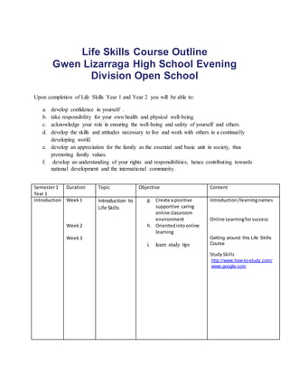 Life Skills Course Outline 
Gwen Lizarraga High School Evening 
Division Open School 
Upon completion of Life Skills Year 1 and Year 2 you will be able to: 
a. develop confidence in yourself . 
b. take responsibility for your own health and physical well-being. 
c. acknowledge your role in ensuring the well-being and safety of yourself and others. 
d. develop the skills and attitudes necessary to live and work with others in a continually 
developing world. 
e. develop an appreciation for the family as the essential and basic unit in society, thus 
promoting family values. 
f. develop an understanding of your rights and responsibilities, hence contributing towards 
national development and the international community. 
Semester 1 
Year 1 
Duration Topic Objective Content 
Introduction Week 1 
Week 2 
Week 3 
Introduction to 
Life Skills 
g. Create a positive 
supportive caring 
online classroom 
environment 
h. Oriented into online 
learning 
i. learn study tips 
Introduction /learning names 
Online Learning for success 
Getting around this Life Skills 
Course 
Study Skills 
http://www.how-to-study.com/ 
www.google.com 
 