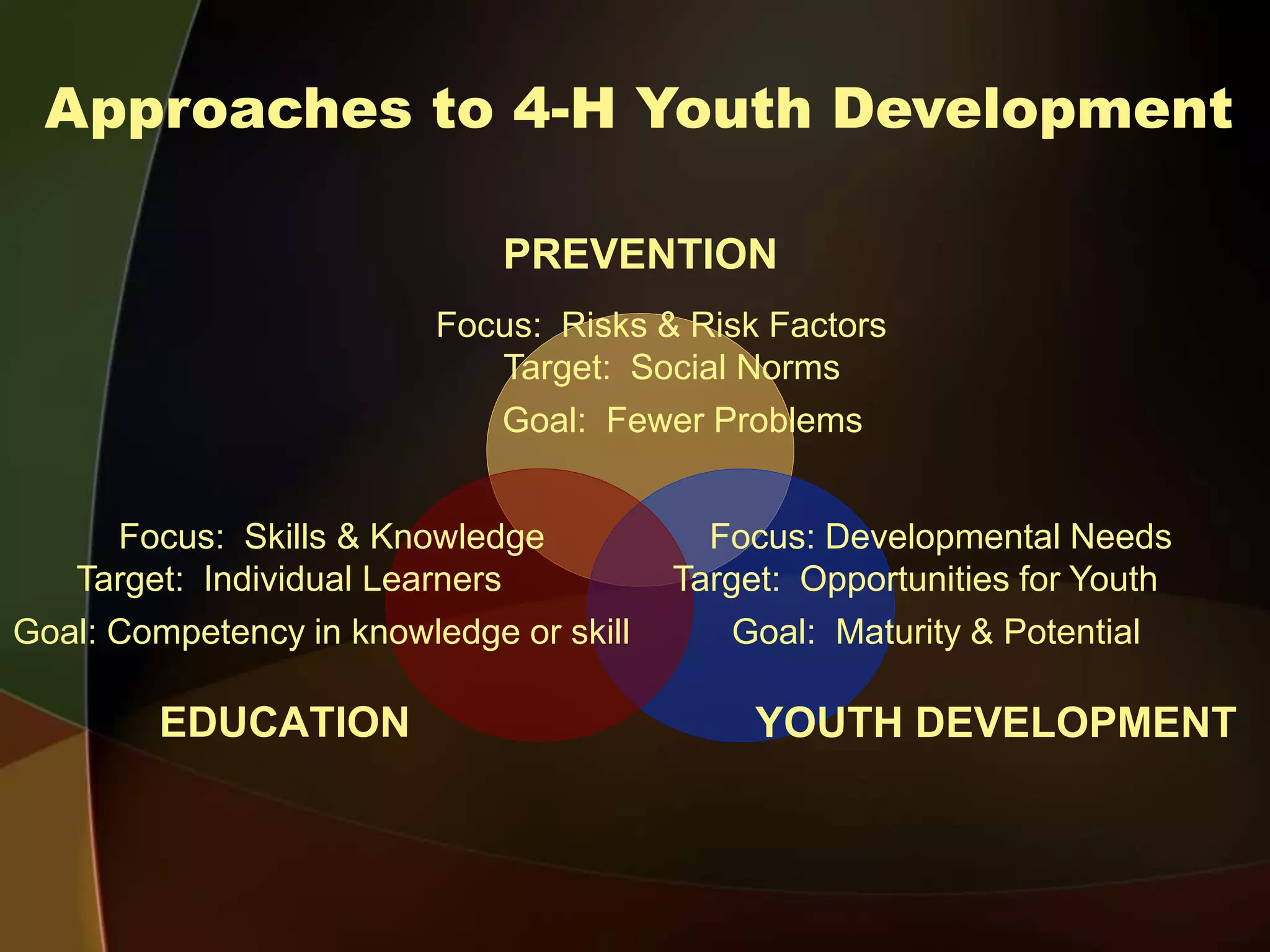 Approaches to 4-H Youth Development
PREVENTION
YOUTH DEVELOPMENT
EDUCATION
Focus: Risks & Risk Factors
Focus: Skills & Knowledge Focus: Developmental Needs
Target: Social Norms
Target: Individual Learners Target: Opportunities for Youth
Goal: Fewer Problems
Goal: Competency in knowledge or skill Goal: Maturity & Potential
 