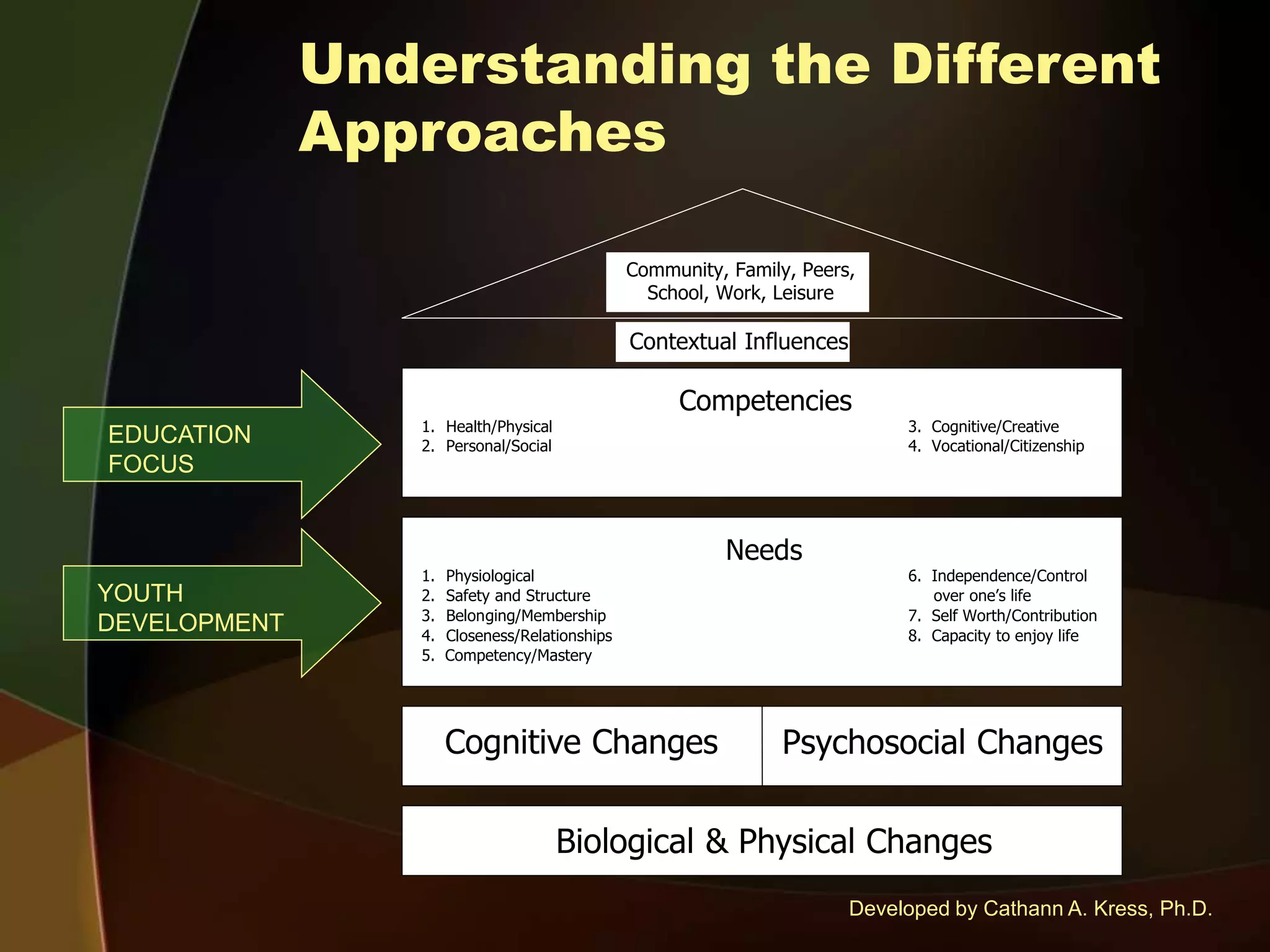 Understanding the Different
Approaches
Developed by Cathann A. Kress, Ph.D.
EDUCATION
FOCUS
YOUTH
DEVELOPMENT
Biological & Physical Changes
Cognitive Changes Psychosocial Changes
Competencies
1. Health/Physical 3. Cognitive/Creative
2. Personal/Social 4. Vocational/Citizenship
Needs
1. Physiological 6. Independence/Control
2. Safety and Structure over one’s life
3. Belonging/Membership 7. Self Worth/Contribution
4. Closeness/Relationships 8. Capacity to enjoy life
5. Competency/Mastery
Contextual Influences
Community, Family, Peers,
School, Work, Leisure
 