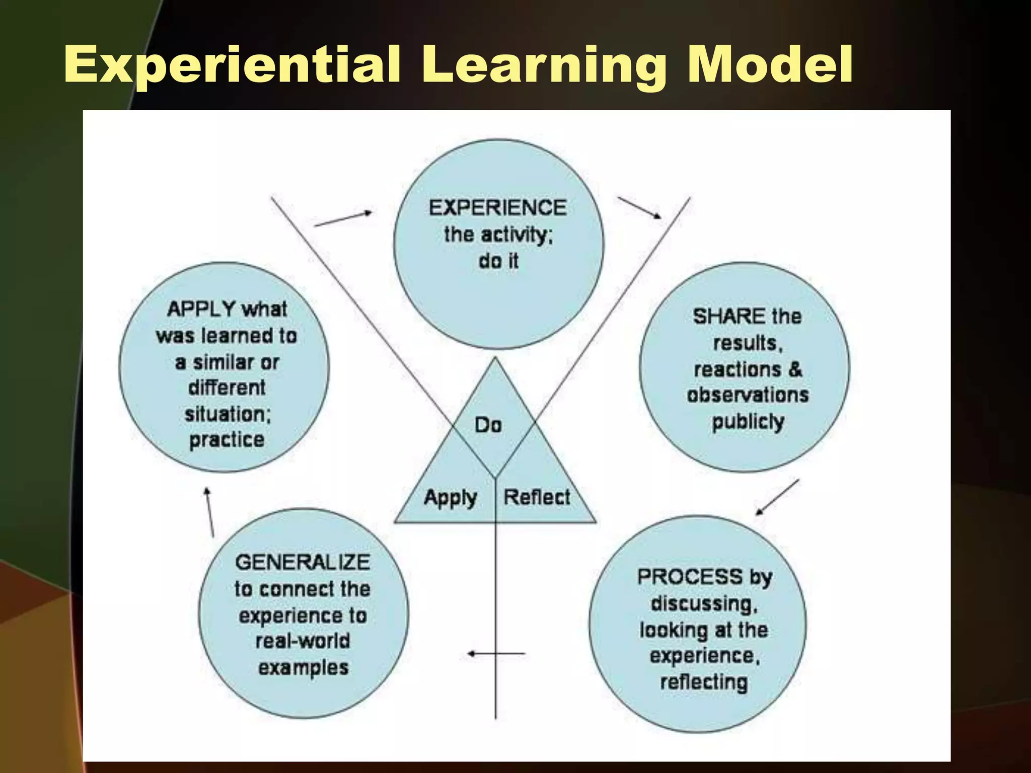 Experiential Learning Model
 