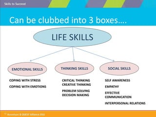 ASK
• Life skills looks at bringing a change in ASK
– Attitude
– Skills
– Knowledge
• Changes in knowledge can probably be...
