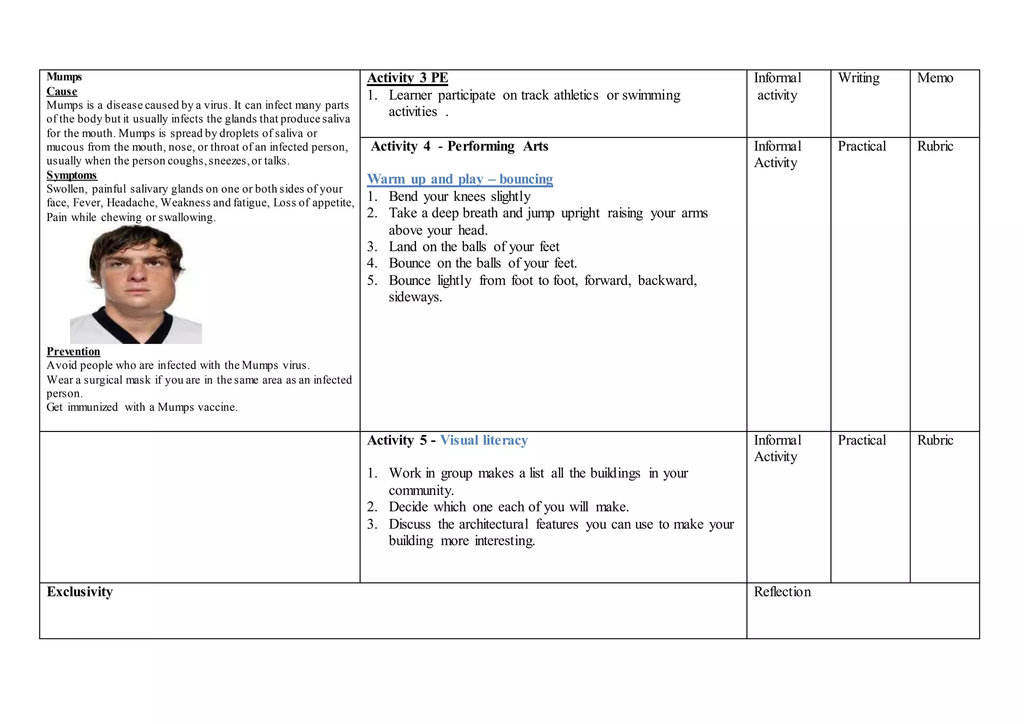 Mumps
Cause
Mumps is a disease caused by a virus. It can infect many parts
of the body but it usually infects the glands that produce saliva
for the mouth. Mumps is spread by droplets of saliva or
mucous from the mouth, nose, or throat of an infected person,
usually when the person coughs,sneezes,or talks.
Symptoms
Swollen, painful salivary glands on one or both sides of your
face, Fever, Headache, Weakness and fatigue, Loss of appetite,
Pain while chewing or swallowing.
Prevention
Avoid people who are infected with the Mumps virus.
Wear a surgical mask if you are in the same area as an infected
person.
Get immunized with a Mumps vaccine.
Activity 3 PE
1. Learner participate on track athletics or swimming
activities .
Informal
activity
Writing Memo
Activity 4 - Performing Arts
Warm up and play – bouncing
1. Bend your knees slightly
2. Take a deep breath and jump upright raising your arms
above your head.
3. Land on the balls of your feet
4. Bounce on the balls of your feet.
5. Bounce lightly from foot to foot, forward, backward,
sideways.
Informal
Activity
Practical Rubric
Activity 5 - Visual literacy
1. Work in group makes a list all the buildings in your
community.
2. Decide which one each of you will make.
3. Discuss the architectural features you can use to make your
building more interesting.
Informal
Activity
Practical Rubric
Exclusivity Reflection
 